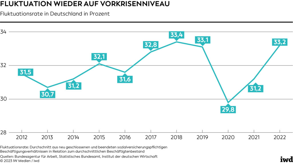 Ein Liniuendiagramm mit der Fluktuationsrate der letzten Jahre in Deutschland