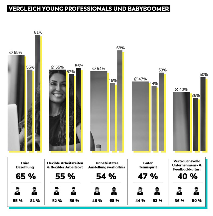 Infografik zum Vergleich der Arbeitswerte zwischen jungen Berufstätigen und der Babyboomer-Generation mit einer lächelnden Frau auf der linken Seite.