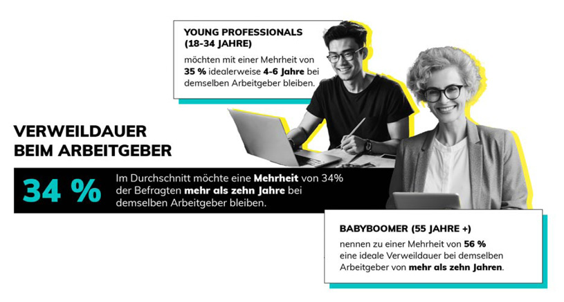 Infografik zum Vergleich der Mitarbeiterbindungspräferenzen junger Berufstätiger und der Babyboomer-Generation. Sie zeigt eine durchschnittliche Mitarbeiterbindung von 34 % und unterschiedliche ideale Dauern für unterschiedliche Altersgruppen.
