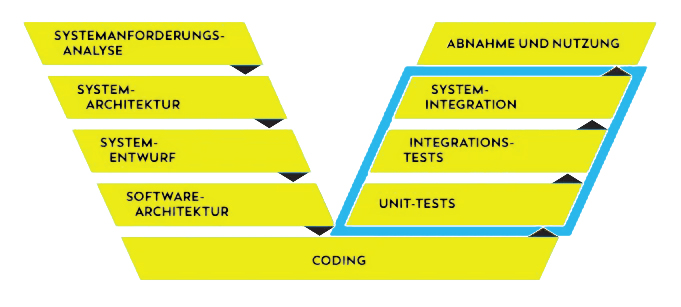 Ein V-förmiges Diagramm, das die Phasen der Softwareentwicklung auf Deutsch darstellt, einschließlich Systemanalyse, Architektur, Design, Softwarearchitektur, Codierung, Komponententests, Integrationstests, Systemintegration und Nutzung.