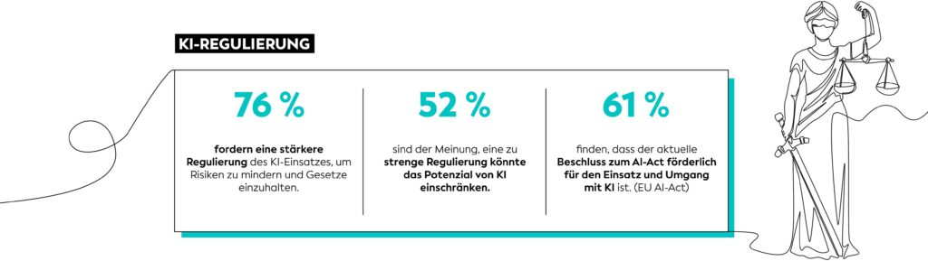 Infografik zur KI-Regulierung: 76 % befürworten strengere Regulierung, 52 % befürchten Überregulierung, 61 % stellen die Angemessenheit des aktuellen EU-KI-Gesetzes in Frage. Abbildung einer Justizfigur mit verbundenen Augen rechts.