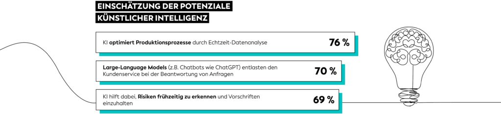 Diagramm zum Potenzial von KI: 76 % für die Optimierung der Produktion durch Echtzeitdaten, 70 % für den Kundenservice durch Sprachmodelle, 69 % für die Erkennung von Risiken und die Reduzierung von Verstößen.