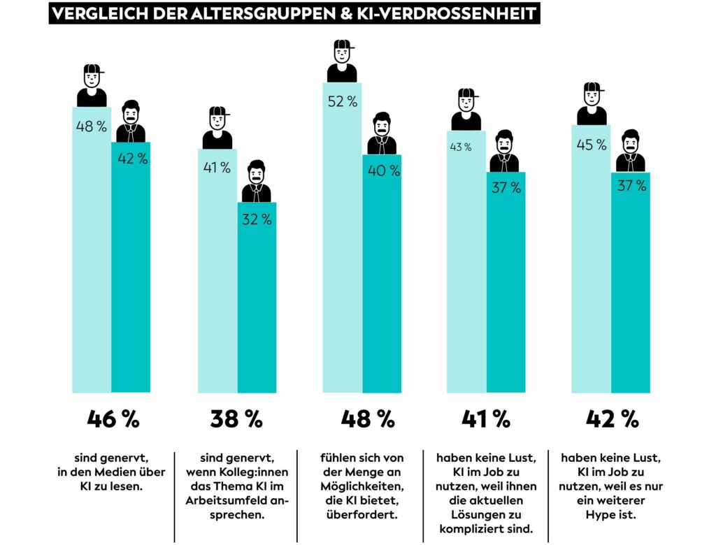 Balkendiagramm zum Vergleich der Unzufriedenheit der Altersgruppen mit KI am Arbeitsplatz. Prozentuale Angaben zeigen die Unzufriedenheit mit KI in den Medien, die Nutzung am Arbeitsplatz, die Möglichkeiten von KI und das Interesse an der Nutzung von KI.