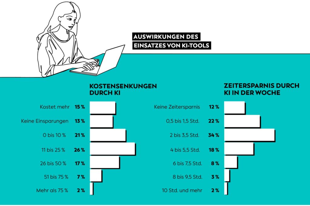 Diagramm, das Kostensenkungen und Zeiteinsparungen durch den Einsatz von KI-Tools zeigt, mit unterschiedlichen Prozentsätzen für jede Kategorie. Oben ist eine Person mit einem Laptop abgebildet. Text auf Deutsch.