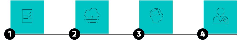 Eine Zeitleiste mit vier Schritten und Symbolen: Checkliste, Wolke, menschlicher Kopf mit Wolke und Person mit Abzeichen, nummeriert von 1 bis 4.