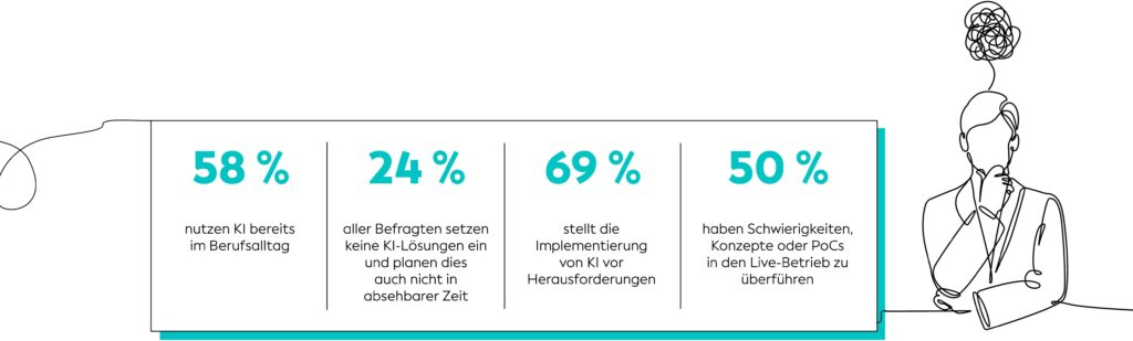 Abbildung mit Statistiken zur KI-Einführung: 58 % nutzen KI bei der Arbeit, 24 % planen dies nicht, 69 % finden die Implementierung schwierig und 50 % haben Probleme mit der Integration vom Konzept in die Praxis.