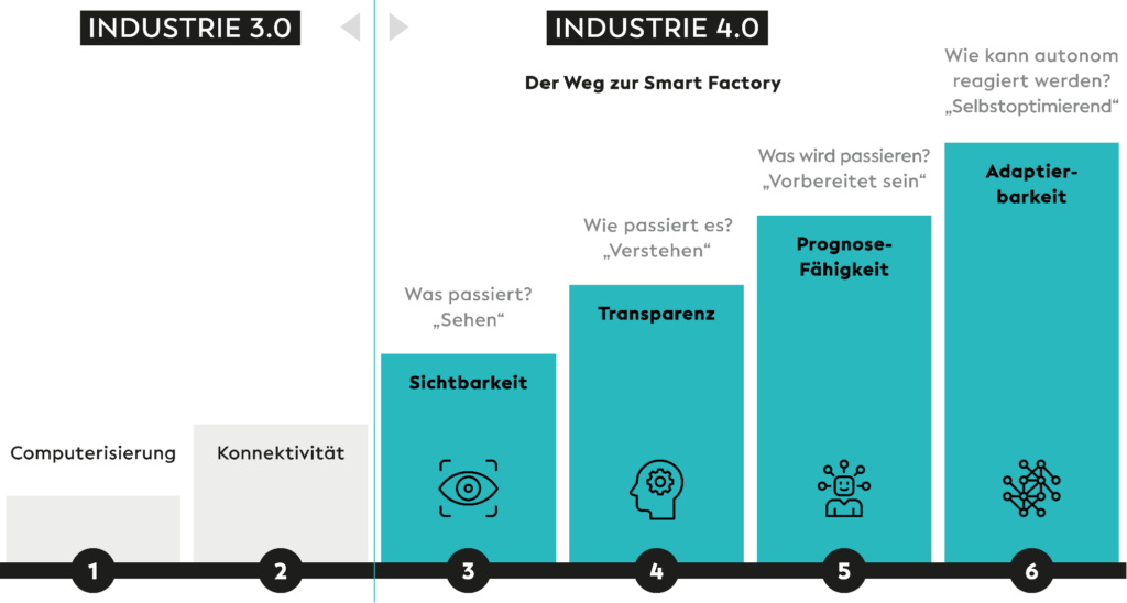 Balkendiagramm, das Industrie 3.0 und Industrie 4.0 vergleicht und Sichtbarkeit, Transparenz, Prognosefähigkeit und Anpassungsfähigkeit als Schlüsselmerkmale der Entwicklung der Smart Factory hervorhebt.