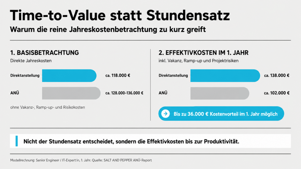 Infografik zum Vergleich der jährlichen Kosten und der effektiven Kosten im ersten Jahr, die zeigt, dass mit dem Effektivkostenansatz im Vergleich zur reinen Jahreskostenperspektive Einsparungen von bis zu 36.000 € möglich sind.